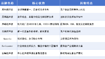 震驚行業！超聲波焊接機<i style='color:red'>十大品牌</i>，全球銷冠是靈科超聲波